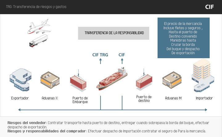 Cost, insurance and freight